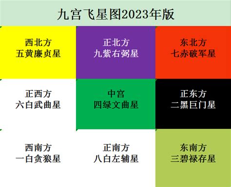 九宫飞星2023风水方位|2023癸卯年九宫飞星图解